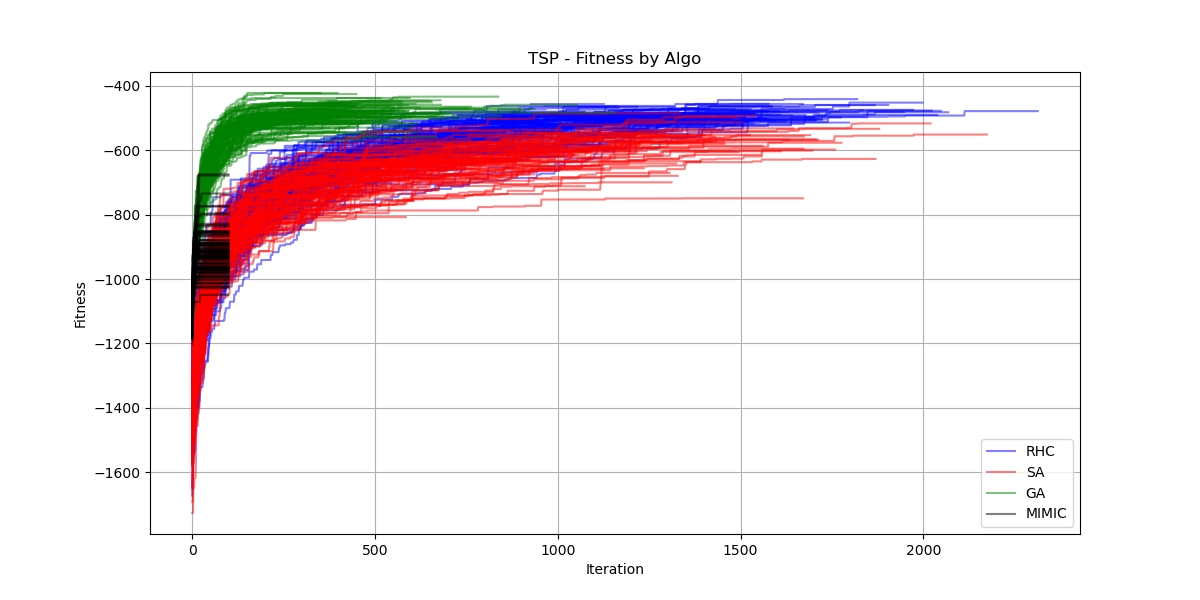 Box plot chart showing the distribution of fitness scores for the TSP after many Monte Carlo runs.